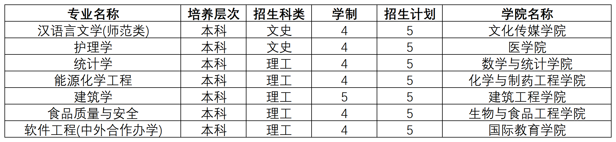 黄淮学院2024年面向陕西招生计划一览表